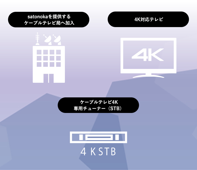 satonokaを提供するケーブルテレビ局へ加入/4K対応テレビ/ケーブルテレビ4K専用チューナー（STB）